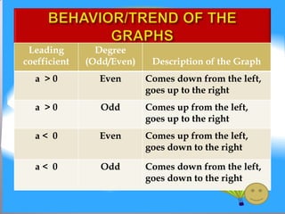 Leading        Degree
coefficient   (Odd/Even)    Description of the Graph
  a >0          Even       Comes down from the left,
                           goes up to the right
  a >0           Odd       Comes up from the left,
                           goes up to the right
  a< 0          Even       Comes up from the left,
                           goes down to the right

  a< 0           Odd       Comes down from the left,
                           goes down to the right
 