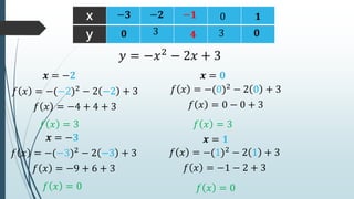 x
y
−𝟏
𝟒
−𝟐
−𝟑 0 𝟏
3
𝟎 3 𝟎
𝑓 𝑥 = −(0)2 − 2 0 + 3
𝒙 = −𝟐
𝑦 = −𝑥2
− 2𝑥 + 3
𝑓 𝑥 = 3
𝒙 = −𝟑
𝑓 𝑥 = 0
𝒙 = 𝟎
𝑓 𝑥 = 3
𝒙 = 𝟏
𝑓 𝑥 = 0
𝑓 𝑥 = 0 − 0 + 3
𝑓 𝑥 = −(−3)2
− 2 −3 + 3
𝑓 𝑥 = −9 + 6 + 3
𝑓 𝑥 = −(−2)2 − 2 −2 + 3
𝑓 𝑥 = −4 + 4 + 3
𝑓 𝑥 = −(1)2 − 2 1 + 3
𝑓 𝑥 = −1 − 2 + 3
 
