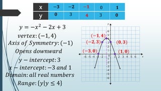 x
y
−𝟏
(−𝟏, 𝟒)
−𝟐
−𝟑 0 𝟏
3
𝟎 3 𝟎
𝑦 = −𝑥2
− 2𝑥 + 3
𝑣𝑒𝑟𝑡𝑒𝑥: (−1, 4)
𝟒
(−𝟐, 𝟑)
(−𝟑, 𝟎) (𝟏, 𝟎)
(𝟎, 𝟑)
𝐴𝑥𝑖𝑠 𝑜𝑓 𝑆𝑦𝑚𝑚𝑒𝑡𝑟𝑦: (−1)
𝑦 − 𝑖𝑛𝑡𝑒𝑟𝑐𝑒𝑝𝑡: 3
𝑂𝑝𝑒𝑛𝑠 𝑑𝑜𝑤𝑛𝑤𝑎𝑟𝑑
𝑥 − 𝑖𝑛𝑡𝑒𝑟𝑐𝑒𝑝𝑡: −3 𝑎𝑛𝑑 1
𝑅𝑎𝑛𝑔𝑒: 𝑦 𝑦 ≤ 4
𝐷𝑜𝑚𝑎𝑖𝑛: 𝑎𝑙𝑙 𝑟𝑒𝑎𝑙 𝑛𝑢𝑚𝑏𝑒𝑟𝑠
 