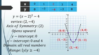 (𝟒, 𝟎)
𝑦 = (𝑥 − 2)2
− 4
𝑣𝑒𝑟𝑡𝑒𝑥: (2, −4)
(𝟏, −𝟑)
(𝟎, 𝟎)
(𝟑, −𝟑)
(𝟐, −𝟒)
𝐴𝑥𝑖𝑠 𝑜𝑓 𝑆𝑦𝑚𝑚𝑒𝑡𝑟𝑦: (2)
𝑦 − 𝑖𝑛𝑡𝑒𝑟𝑐𝑒𝑝𝑡: 0
𝑂𝑝𝑒𝑛𝑠 𝑢𝑝𝑤𝑎𝑟𝑑
𝑥 − 𝑖𝑛𝑡𝑒𝑟𝑐𝑒𝑝𝑡: 0 𝑎𝑛𝑑 4
𝑅𝑎𝑛𝑔𝑒: 𝑦 𝑦 ≥ −4
𝐷𝑜𝑚𝑎𝑖𝑛: 𝑎𝑙𝑙 𝑟𝑒𝑎𝑙 𝑛𝑢𝑚𝑏𝑒𝑟𝑠
x
y
2
−𝟒
1
0 3 𝟒
−3
𝟎 −3 𝟎
 