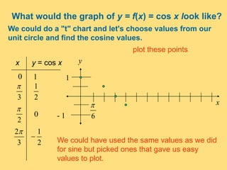 What would the graph of y = f(x) = cos x look like?
We could do a "t" chart and let's choose values from our
unit circle and find the cosine values.
x y = cos x
3

0 1
2
1
2

0
3
2
2
1
 We could have used the same values as we did
for sine but picked ones that gave us easy
values to plot.
x
y
1
- 1
plot these points
6

 