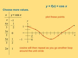 y = f(x) = cos x
Choose more values.
x y = cos x
3
4
 1
2
1

2
3
0
3
5
2
1
cosine will then repeat as you go another loop
around the unit circle
x
y
1
- 1
plot these points
6

2 1
 