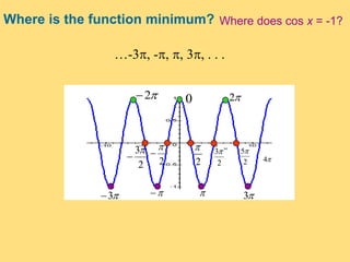 2

2
3
2
5
42


2
3

…-3, -, , 3, . . .
Where is the function minimum?
0 22
Where does cos x = -1?
 33
 