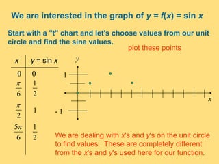 We are interested in the graph of y = f(x) = sin x
Start with a "t" chart and let's choose values from our unit
circle and find the sine values.
x y = sin x
6

0 0
2
1
2

1
6
5
2
1
We are dealing with x's and y's on the unit circle
to find values. These are completely different
from the x's and y's used here for our function.
x
y
1
- 1
plot these points
 