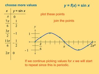y = f(x) = sin xchoose more values
x y = sin x
6
7
 0
2
1

2
3
1
6
11
2
1

If we continue picking values for x we will start
to repeat since this is periodic.
x
y
1
- 1
plot these points
2 0
join the points
6

 2
 