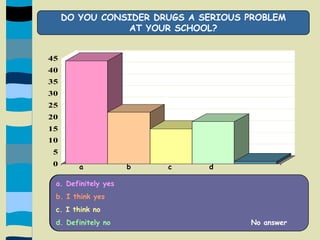 DO YOU CONSIDER DRUGS A SERIOUS PROBLEM AT YOUR SCHOOL?a              b            c            dDefinitely yesI think yesI think noDefinitely no 					No answera. Definitely yesb. I think yesc. I think nod. Definitely no					 No answer