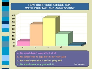 HOW DOES YOUR SCHOOL COPEWITH VIOLENCE AND AGGRESSION?    a             b             c             da. My school doesn’t cope with it at allb. My school tries to cope but it’s not very goodc. My school copes with it and it’s going welld. My school copes very good with it   	             No answer