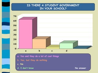IS THERE A STUDENT GOVERNMENT IN YOUR SCHOOL?a             b            c              da. Yes and they do a lot of cool thingsb. Yes, but they do nothingc. Nod. I don’t knowNo answer