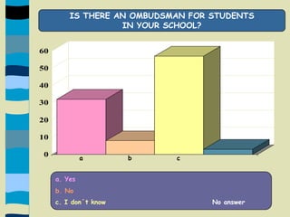 IS THERE AN OMBUDSMAN FOR STUDENTS IN YOUR SCHOOL?    a                b                c             a. Yes b. No	c. I don´t know				 No answer