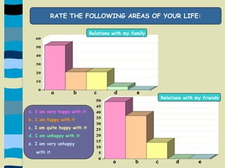 RATE THE FOLLOWING AREAS OF YOUR LIFE:Relations with my family       a         b        c        d         eRelations with my friendsa. I am very happy with itb. I am happy with itc. I am quite happy with itd. I am unhappy with ite. I am very unhappy     with it       a         b        c        d         e
