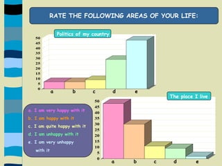 RATE THE FOLLOWING AREAS OF YOUR LIFE:Politics of my country       a         b        c        d         eThe place I livea. I am very happy with itb. I am happy with itc. I am quite happy with itd. I am unhappy with ite. I am very unhappy     with it       a         b        c        d         e