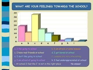 WHAT ARE YOUR FEELINGS TOWARDS THE SCHOOL?a      b      c      d      e      f       g     h      ia. I like going to schoolb. I am afraid of some lessonsc. I have real friends at schoold. I get bored at schoole. I don’t like going to schoolf. Lessons are very interestingg. I am afraid of going to schoolh. I feel underappreciated at schooli. At school I feel like I´m not in the right place                No answer