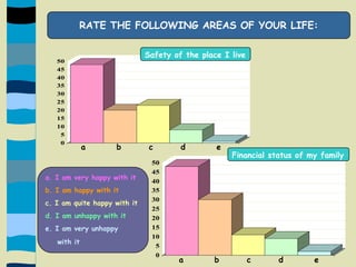 RATE THE FOLLOWING AREAS OF YOUR LIFE:Safety of the place I live       a         b        c        d         eFinancial status of my familya. I am very happy with itb. I am happy with itc. I am quite happy with itd. I am unhappy with ite. I am very unhappy     with it       a         b        c        d         e