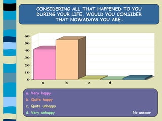 CONSIDERING ALL THAT HAPPENED TO YOU DURING YOUR LIFE, WOULD YOU CONSIDER THAT NOWADAYS YOU ARE:    a              b             c            d a. Very happy	b. Quite happyc. Quite unhappyd. Very unhappy	   			      No answer