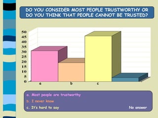 DO YOU CONSIDER MOST PEOPLE TRUSTWORTHY OR DO YOU THINK THAT PEOPLE CANNOT BE TRUSTED?    a                   b                c    a. Most people are trustworthyb. I never knowc. It’s hard to say				     No answer