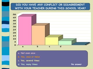 DID YOU HAVE ANY CONFLICT OR DISAGREEMENT WITH YOUR TEACHER DURING THIS SCHOOL YEAR?a               b            c           d              a. Not even once	b. Yes, once or twicec. Yes, several timesd. Yes, many timesNo answer