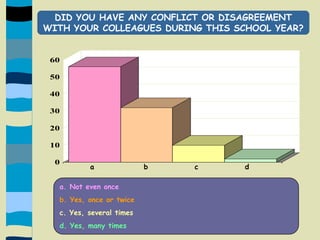 DID YOU HAVE ANY CONFLICT OR DISAGREEMENT WITH YOUR COLLEAGUES DURING THIS SCHOOL YEAR?a                b               c               d   a. Not even onceb. Yes, once or twicec. Yes, several timesd. Yes, many times