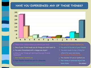 HAVE YOU EXPERIENCED ANY OF THOSE THINGS?a    b    c    d    e    f    g    h    i     j    k    l    ma. There were rumours about you behind your backb. One of your friends insulted youc. One of your friend made you do things you didn’t want tod. You were hit by one of your friendse. You were threatened with a dangerous object	    	f.  You were made to buy a thing forg. One of your things got destroyed by your friendsothers for your own moneyon purposeh. Your teacher threatened youi. Your teacher insulted youj.  You teacher hit you or pushed youk. Your teacher kicked you out of a classroom	l.  Your money or precious object hasm. Something was taken from sb using forcebeen stolen                      No answer
