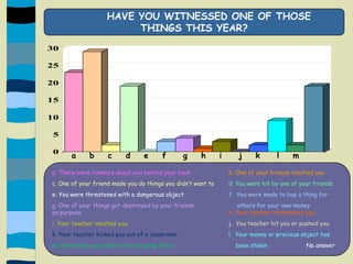 HAVE YOU WITNESSED ONE OF THOSE  THINGS THIS YEAR?a    b    c    d    e    f     g    h    i     j    k     l    m   a. There were rumours about you behind your backb. One of your friends insulted youc. One of your friend made you do things you didn’t want tod. You were hit by one of your friendse. You were threatened with a dangerous object	    	f.  You were made to buy a thing forg. One of your things got destroyed by your friendsothers for your own moneyon purposeh. Your teacher threatened youi. Your teacher insulted youj.  You teacher hit you or pushed youk. Your teacher kicked you out of a classroom	l.  Your money or precious object hasm. Something was taken from sb using forcebeen stolen                      No answer