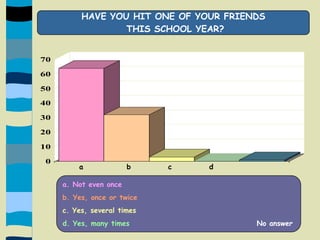 HAVE YOU HIT ONE OF YOUR FRIENDS THIS SCHOOL YEAR?a              b            c            da. Not even onceb. Yes, once or twicec. Yes, several timesd. Yes, many times                    	           No answer