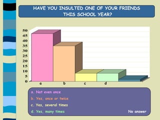 HAVE YOU INSULTED ONE OF YOUR FRIENDS THIS SCHOOL YEAR?a              b            c            d              a. Not even onceb. Yes, once or twicec. Yes, several timesd. Yes, many times                                         No answer