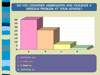 DO YOU CONSIDER AGGRESSION AND VIOLENCE A SERIOUS PROBLEM AT YOUR SCHOOL?a                b               c               da. Definitely yesb. I think yesc. I think nod. Definitely no
