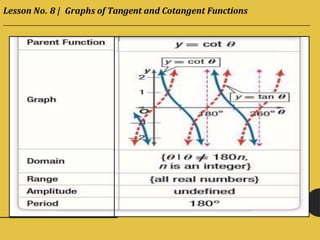 Lesson No. 8 | Graphs of Tangent and Cotangent Functions
 