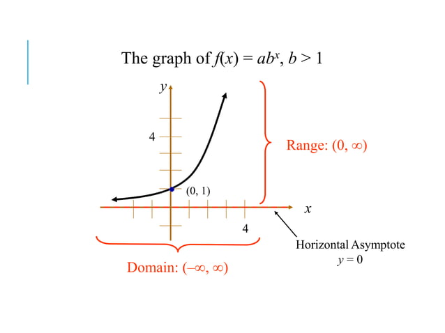 Graphs of trigonometric exponential functions lecture | PPT
