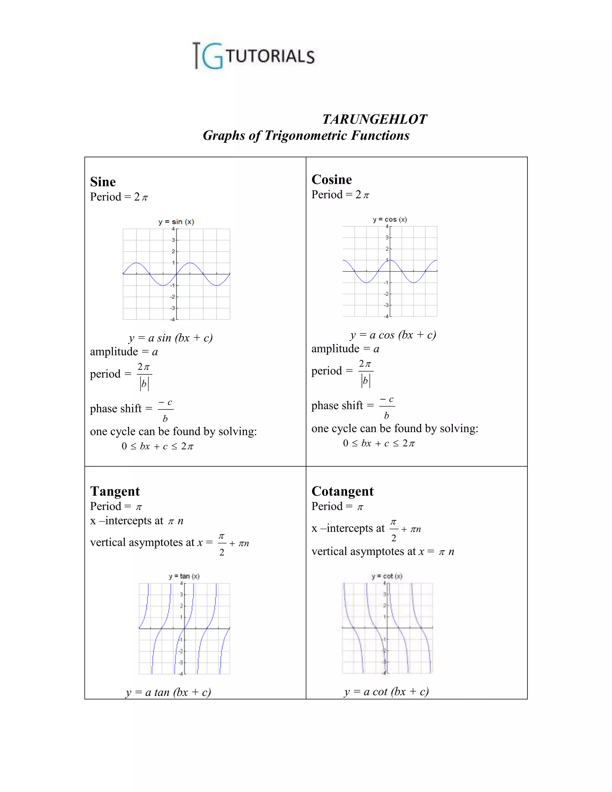 Graphs of trigonometric functions | PDF