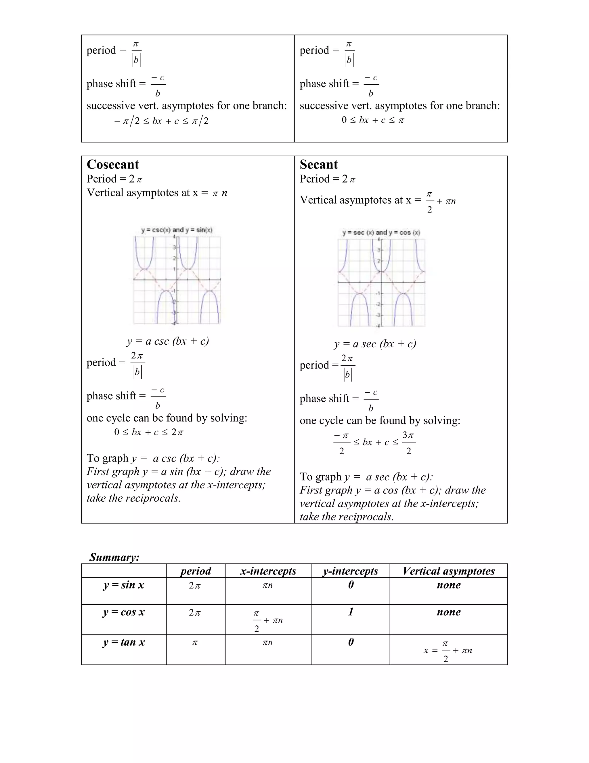 Graphs of trigonometric functions | PDF