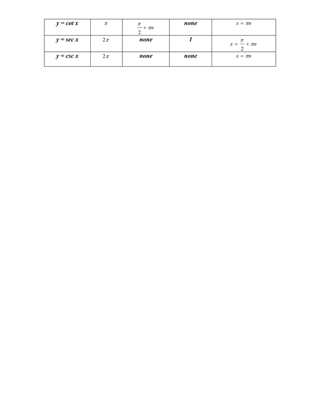 Graphs of trigonometric functions | PDF