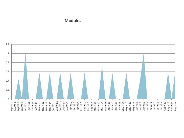 Graphs of workload