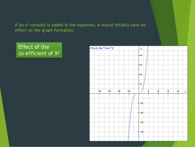 Graphs of x3 function