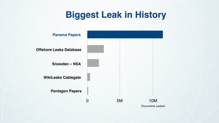 Biggest Leak in History
Panama Papers
Offshore Leaks Database
Snowden – NSA
WikiLeaks Cablegate
Pentagon Papers
0 5M 10M
Documents Leaked
 