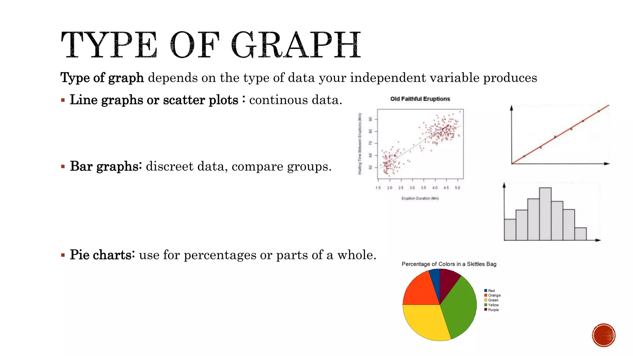 Type of graph depends on the type of data your independent variable produces
 Line graphs or scatter plots : continous data.
 Bar graphs: discreet data, compare groups.
 Pie charts: use for percentages or parts of a whole.
 