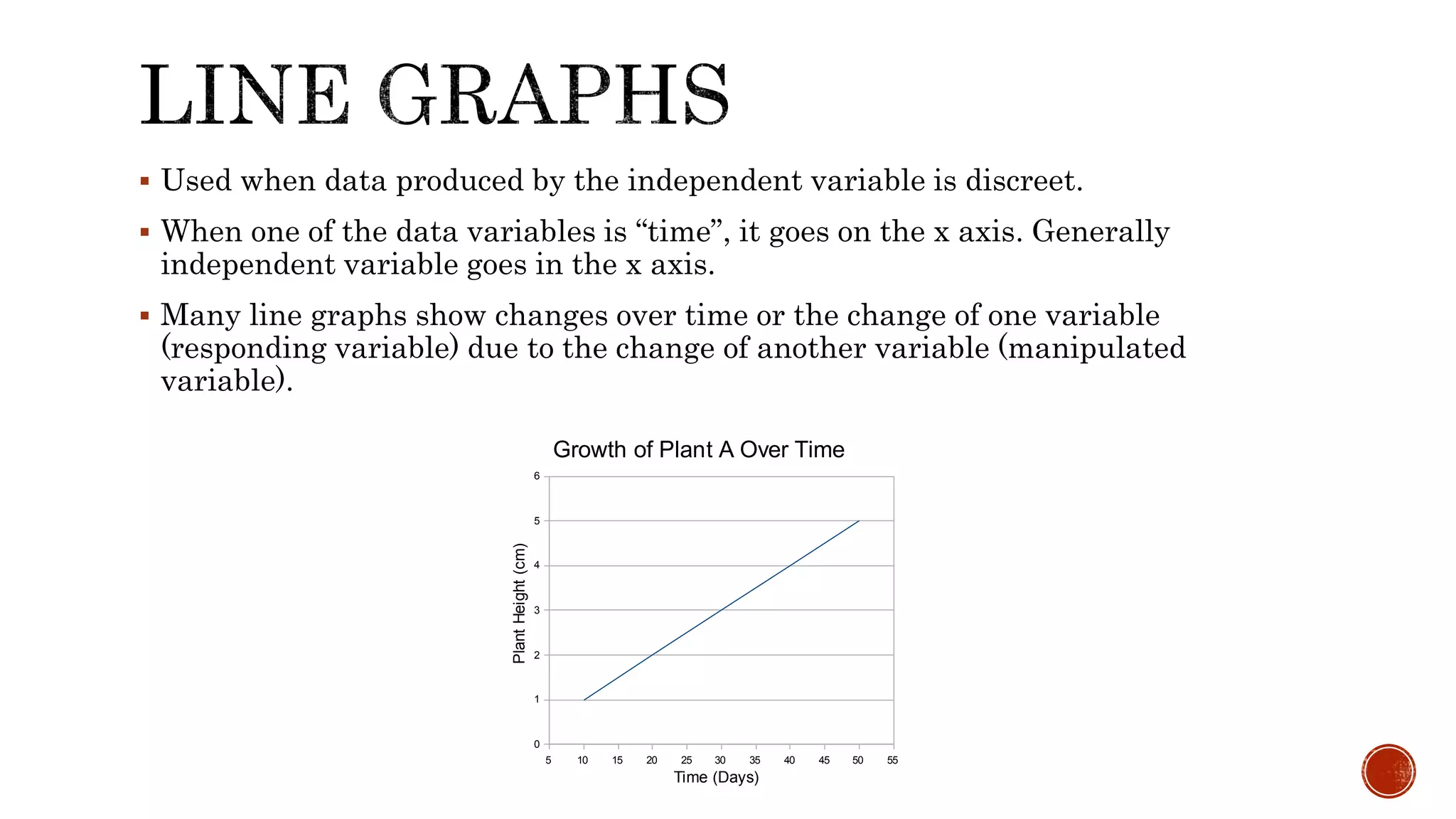  Used when data produced by the independent variable is discreet.
 When one of the data variables is “time”, it goes on the x axis. Generally
independent variable goes in the x axis.
 Many line graphs show changes over time or the change of one variable
(responding variable) due to the change of another variable (manipulated
variable).
5 10 15 20 25 30 35 40 45 50 55
0
1
2
3
4
5
6
Growth of Plant A Over Time
Time (Days)
PlantHeight(cm)
 