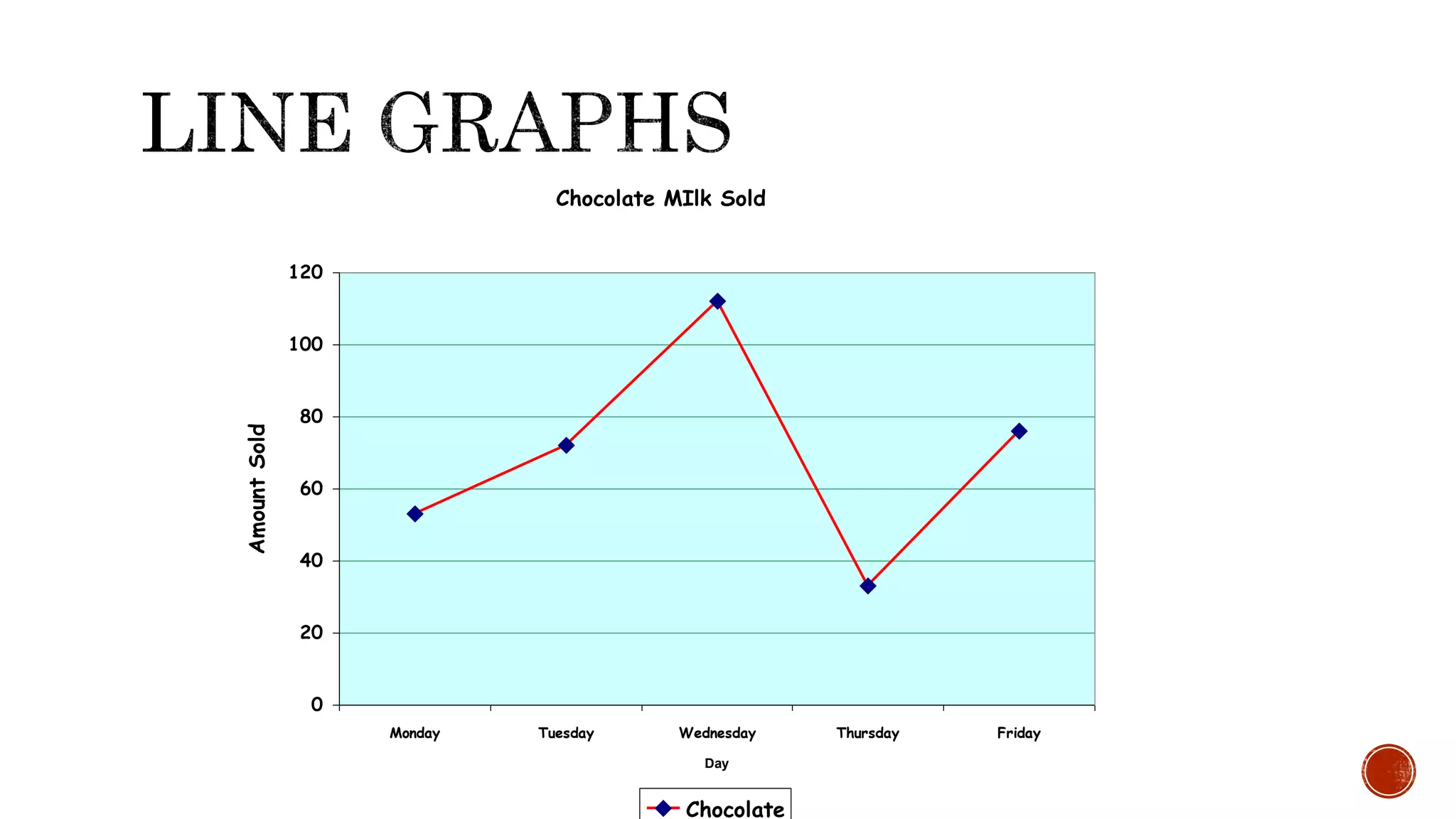 Chocolate MIlk Sold
0
20
40
60
80
100
120
Monday Tuesday Wednesday Thursday Friday
Day
AmountSold
Chocolate
 
