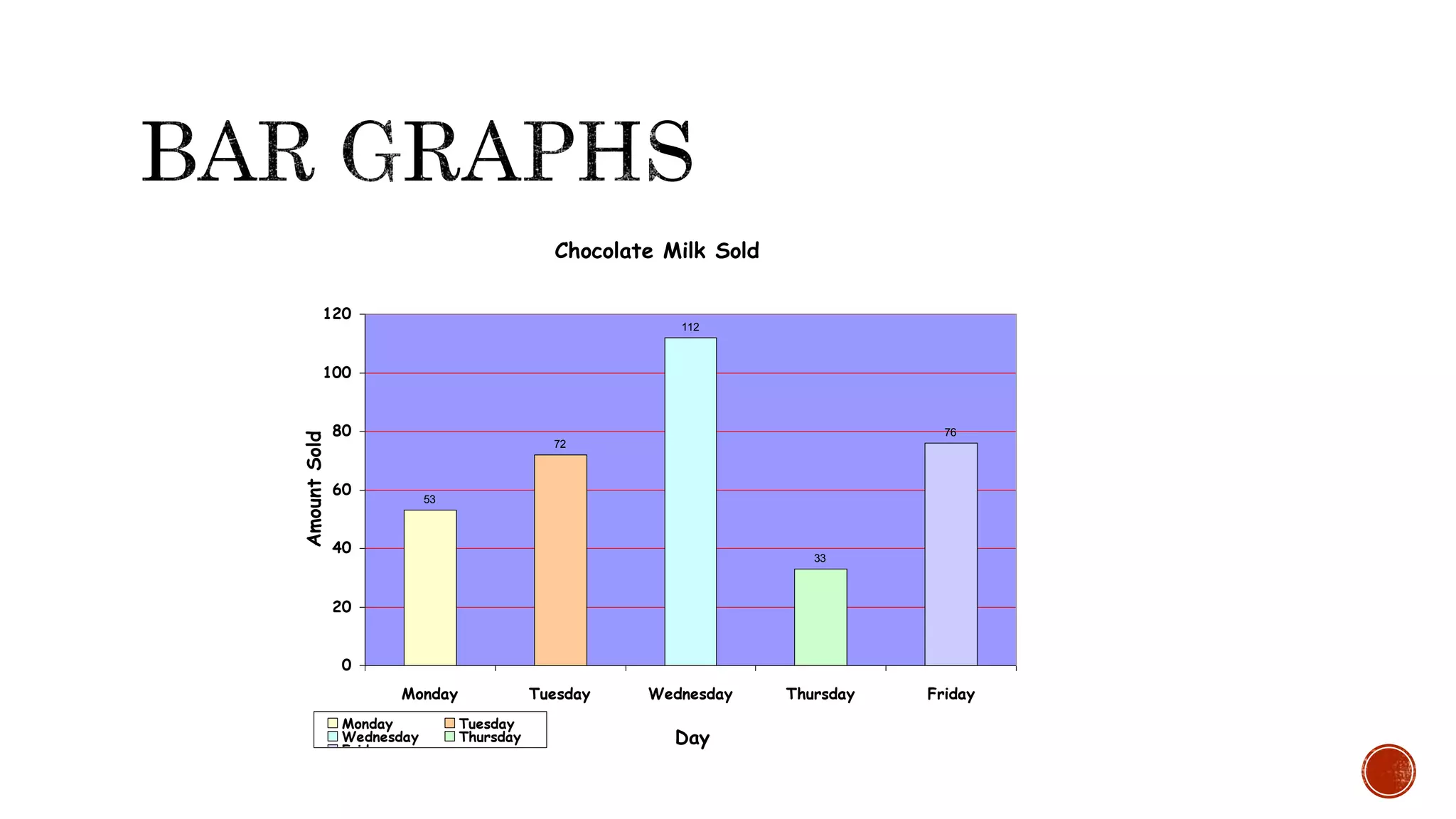Chocolate Milk Sold
53
72
112
33
76
0
20
40
60
80
100
120
Monday Tuesday Wednesday Thursday Friday
Day
AmountSold
Monday Tuesday
Wednesday Thursday
Friday
 