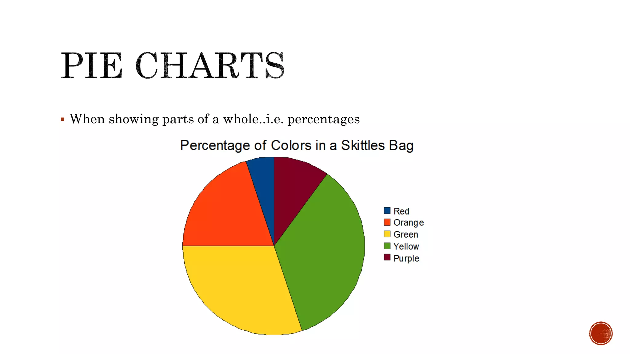  When showing parts of a whole..i.e. percentages
 
