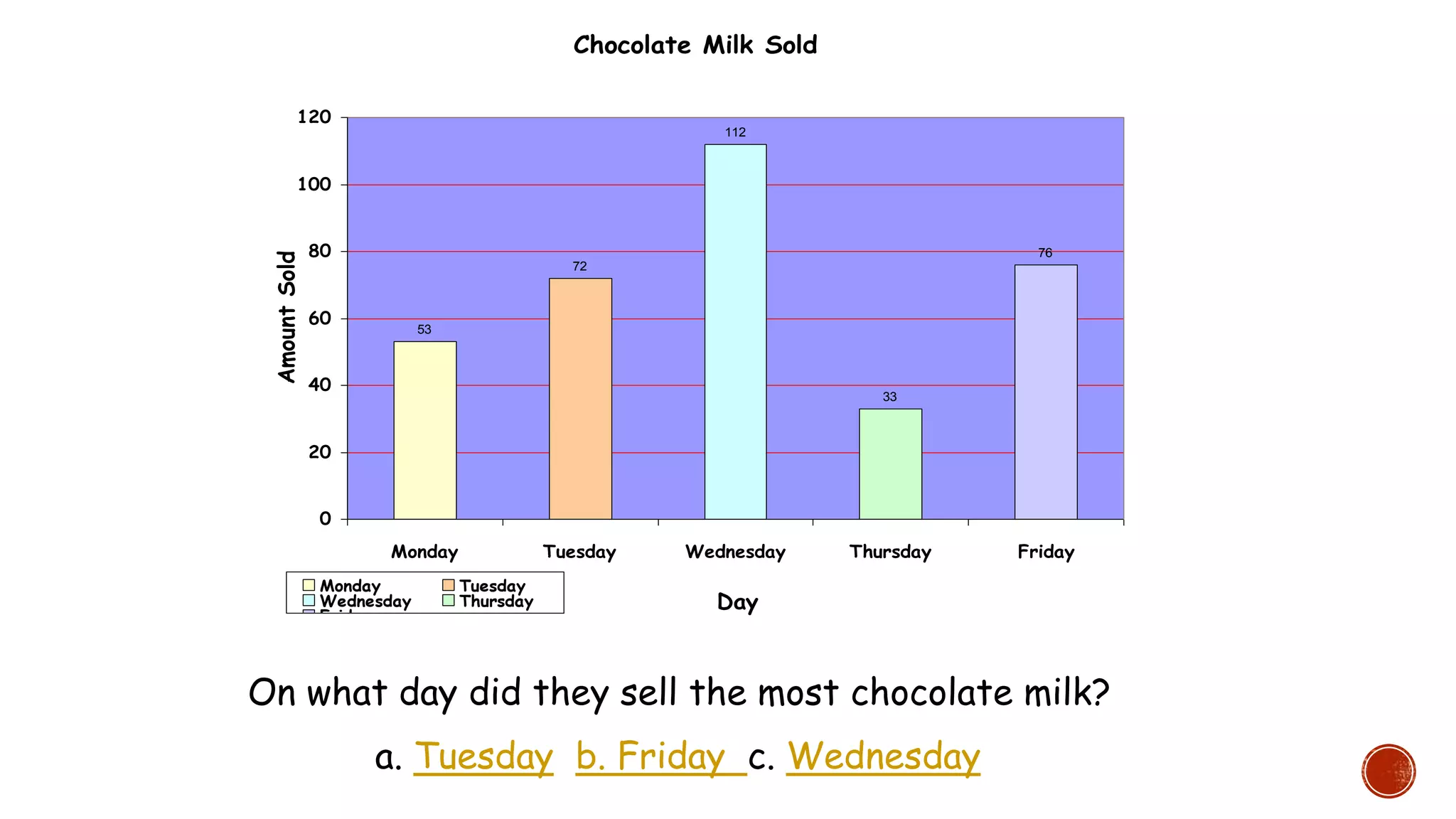 On what day did they sell the most chocolate milk?
a. Tuesday b. Friday c. Wednesday
Chocolate Milk Sold
53
72
112
33
76
0
20
40
60
80
100
120
Monday Tuesday Wednesday Thursday Friday
Day
AmountSold
Monday Tuesday
Wednesday Thursday
Friday
 
