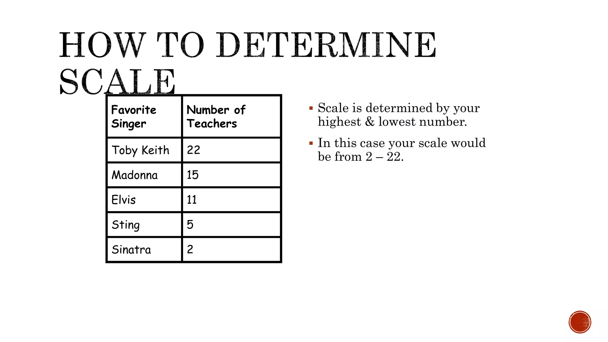 Scale is determined by your
highest & lowest number.
 In this case your scale would
be from 2 – 22.
Favorite
Singer
Number of
Teachers
Toby Keith 22
Madonna 15
Elvis 11
Sting 5
Sinatra 2
 