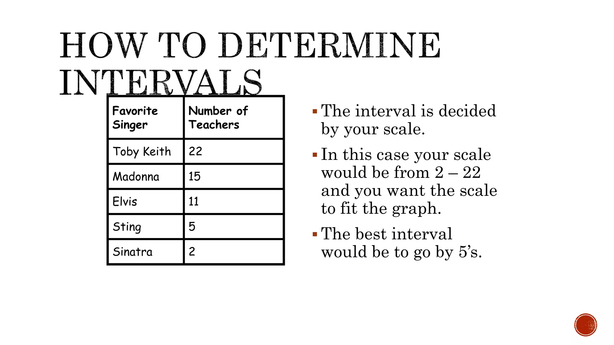  The interval is decided
by your scale.
 In this case your scale
would be from 2 – 22
and you want the scale
to fit the graph.
 The best interval
would be to go by 5’s.
Favorite
Singer
Number of
Teachers
Toby Keith 22
Madonna 15
Elvis 11
Sting 5
Sinatra 2
 