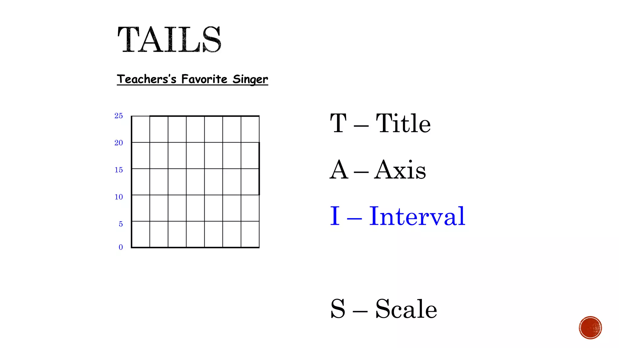 T – Title
A – Axis
I – Interval
S – Scale
Teachers’s Favorite Singer
0
5
10
15
20
25
 
