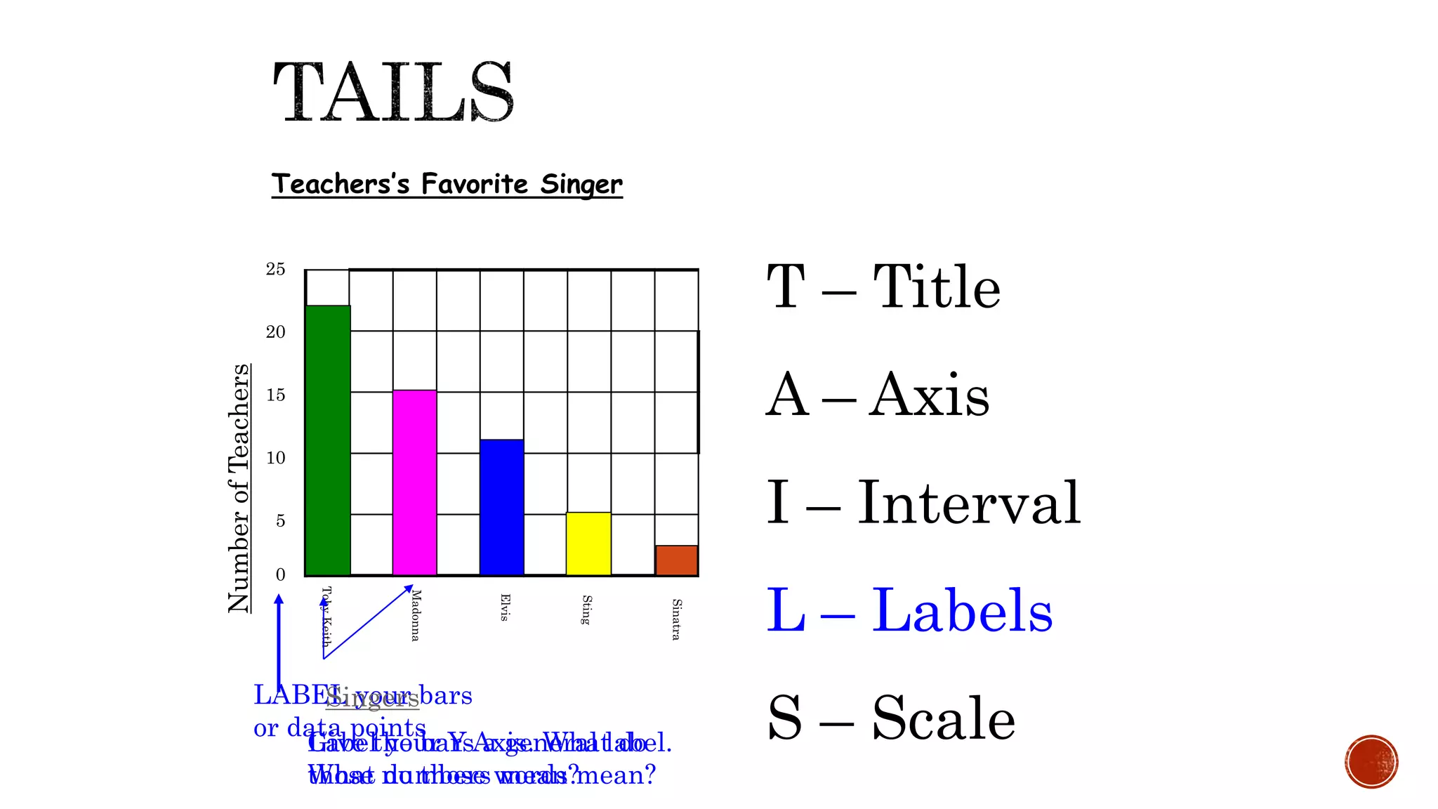 T – Title
A – Axis
I – Interval
L – Labels
S – Scale
Teachers’s Favorite Singer
0
5
10
15
20
25
LABEL your bars
or data points
Singers
Give the bars a general label.
What do those words mean?
NumberofTeachers
Label your Y Axis. What do
those numbers mean?
 