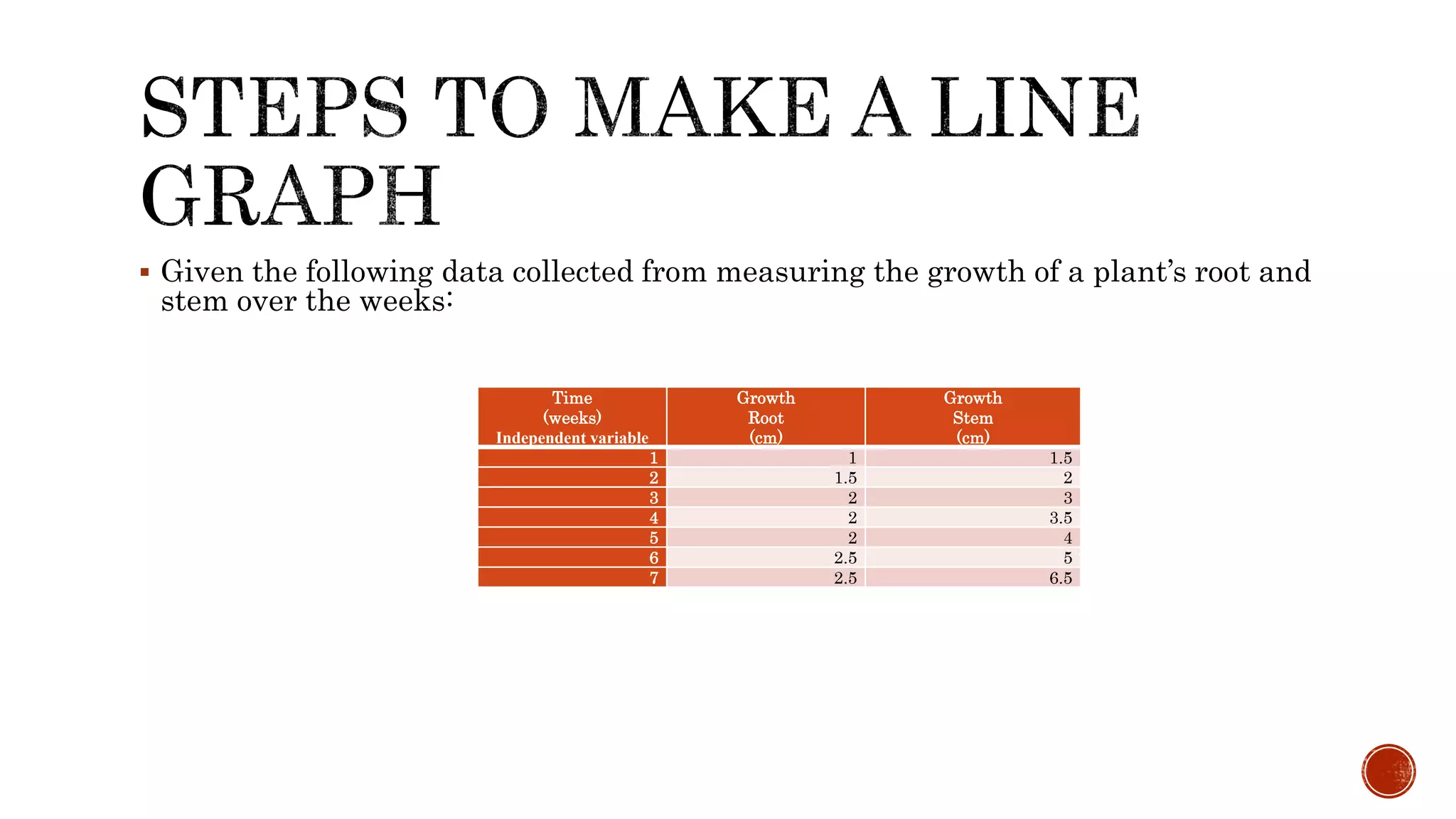  Given the following data collected from measuring the growth of a plant’s root and
stem over the weeks:
Time
(weeks)
Independent variable
Growth
Root
(cm)
Growth
Stem
(cm)
1 1 1.5
2 1.5 2
3 2 3
4 2 3.5
5 2 4
6 2.5 5
7 2.5 6.5
 