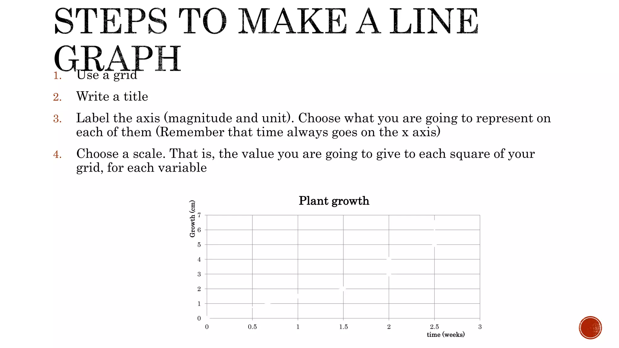 1. Use a grid
2. Write a title
3. Label the axis (magnitude and unit). Choose what you are going to represent on
each of them (Remember that time always goes on the x axis)
4. Choose a scale. That is, the value you are going to give to each square of your
grid, for each variable
0
1
2
3
4
5
6
7
0 0.5 1 1.5 2 2.5 3
Growth(cm)
time (weeks)
Plant growth
 