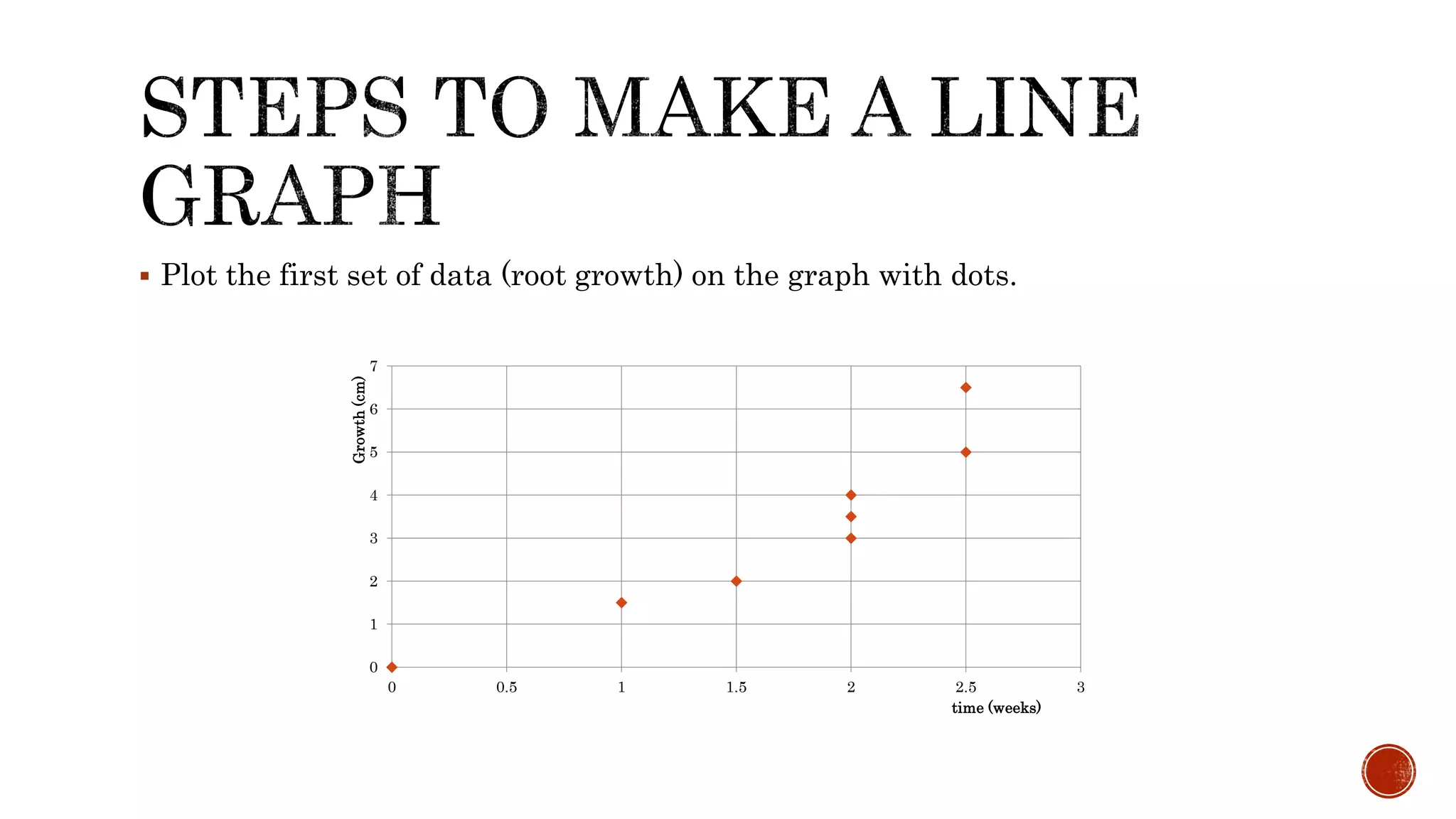  Plot the first set of data (root growth) on the graph with dots.
0
1
2
3
4
5
6
7
0 0.5 1 1.5 2 2.5 3
Growth(cm)
time (weeks)
 