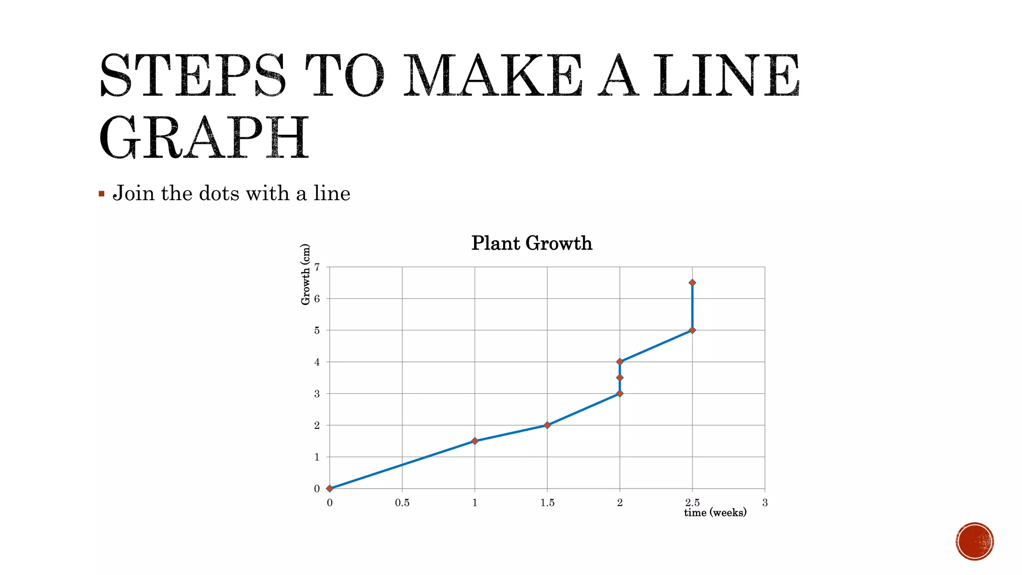  Join the dots with a line
0
1
2
3
4
5
6
7
0 0.5 1 1.5 2 2.5 3
Growth(cm)
time (weeks)
Plant Growth
 