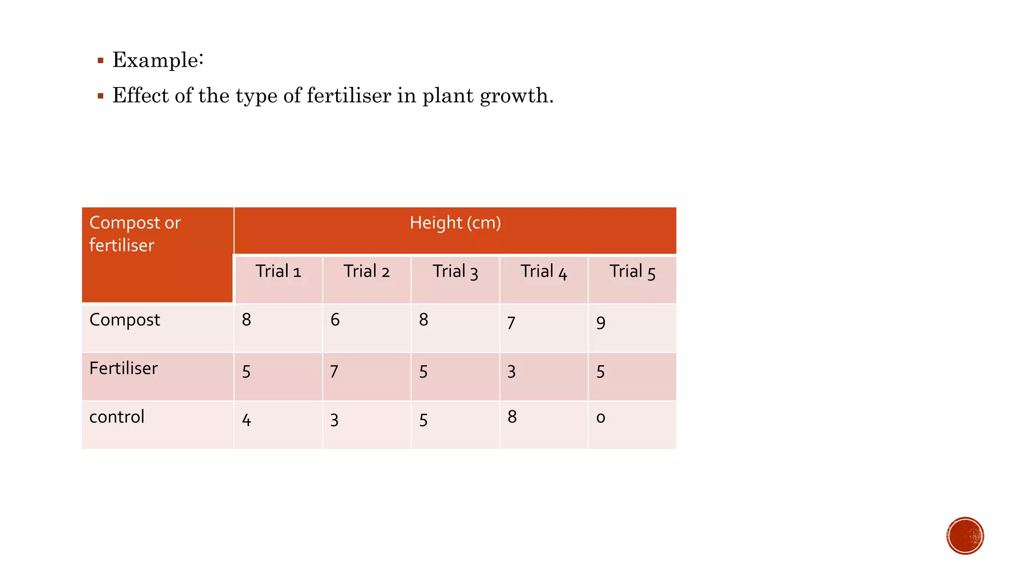  Example:
 Effect of the type of fertiliser in plant growth.
Compost or
fertiliser
Height (cm)
Trial 1 Trial 2 Trial 3 Trial 4 Trial 5
Compost 8 6 8 7 9
Fertiliser 5 7 5 3 5
control 4 3 5 8 0
 