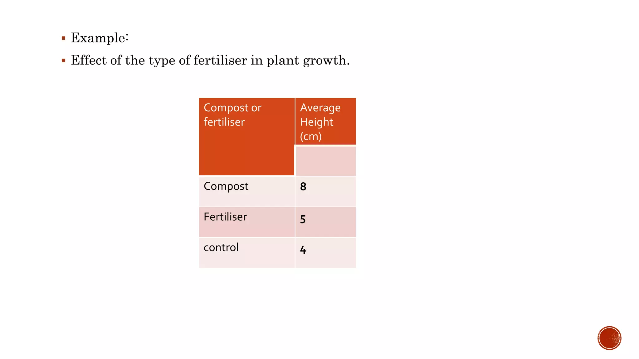  Example:
 Effect of the type of fertiliser in plant growth.
Compost or
fertiliser
Average
Height
(cm)
Compost 8
Fertiliser 5
control 4
 